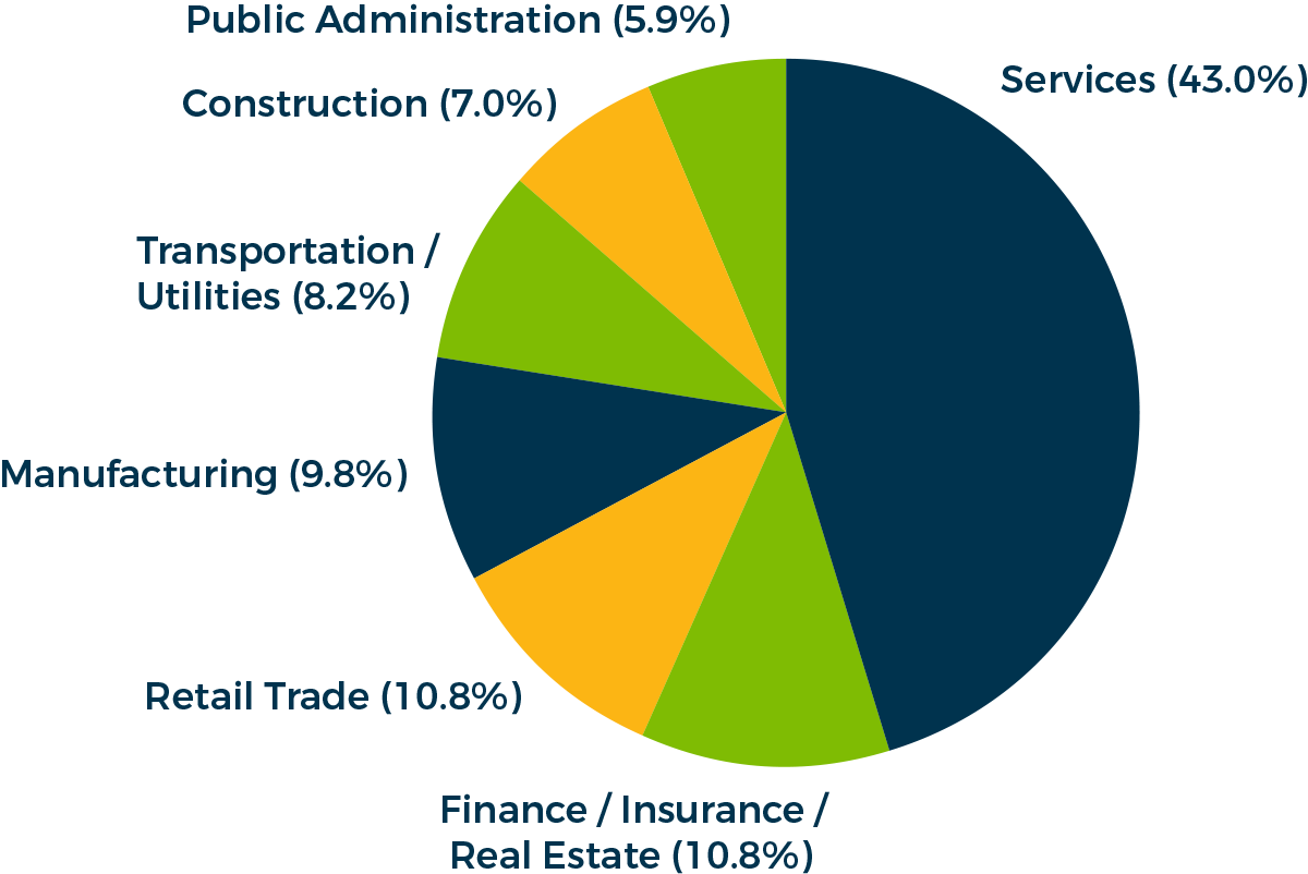 Top-Industries-for-Employment